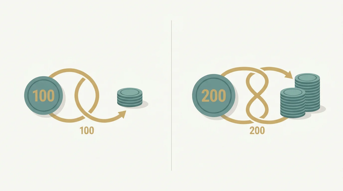 Vergleich von 100 und 200 Prozent Bonus: der 200-Prozent-Bonus bringt doppeltes Bonusguthaben, verlangt aber auch doppelten Umsatz, sodass Vorteil und Aufwand gleich stark wachsen